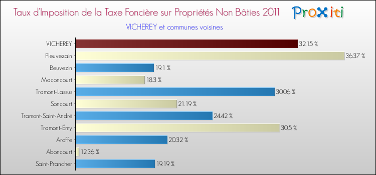 Taux d'imposition de la taxe foncière sur les immeubles et terrains non batis 2011 pour VICHEREY et les communes proches Comparaison des taux d'imposition de la taxe foncière sur les immeubles et terrains non batis 2011 pour VICHEREY et les communes voisines