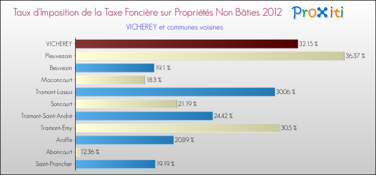 Taux d'imposition de la taxe foncière sur les immeubles et terrains non batis 2012 pour VICHEREY et les communes proches Comparaison des taux d'imposition de la taxe foncière sur les immeubles et terrains non batis 2012 pour VICHEREY et les communes voisines