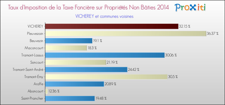 Taux d'imposition de la taxe foncière sur les immeubles et terrains non batis 2014 pour VICHEREY et les communes proches Comparaison des taux d'imposition de la taxe foncière sur les immeubles et terrains non batis 2014 pour VICHEREY et les communes voisines