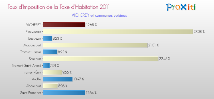 Taux d'imposition de la taxe d'habitation 2011 pour VICHEREY et les communes proches Comparaison des taux d'imposition de la taxe d'habitation 2011 pour VICHEREY et les communes voisines