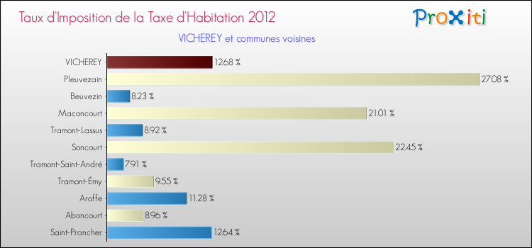 Taux d'imposition de la taxe d'habitation 2012 pour VICHEREY et les communes proches Comparaison des taux d'imposition de la taxe d'habitation 2012 pour VICHEREY et les communes voisines