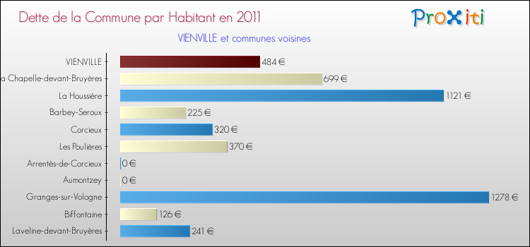 Dette par habitant de la commune en 2011 pour VIENVILLE et les communes proches Comparaison de la dette par habitant de la commune en 2011 pour VIENVILLE et les communes voisines