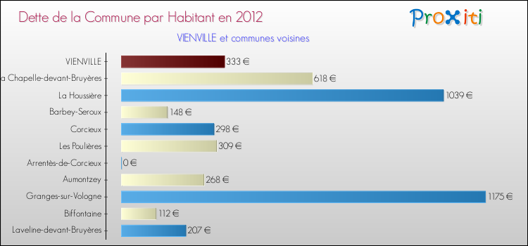 Dette par habitant de la commune en 2012 pour VIENVILLE et les communes proches Comparaison de la dette par habitant de la commune en 2012 pour VIENVILLE et les communes voisines