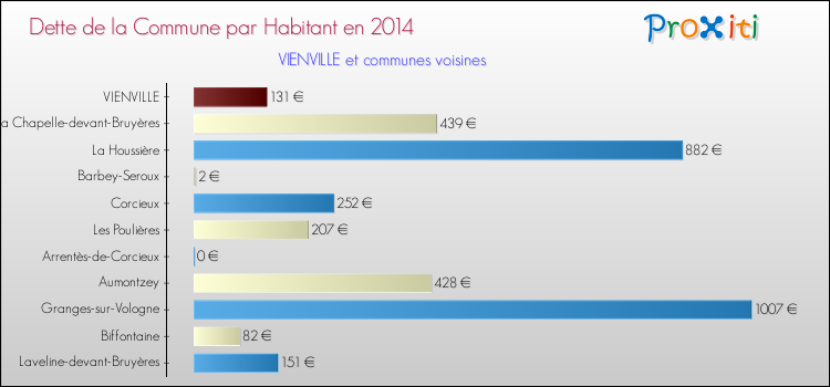 Dette par habitant de la commune en 2014 pour VIENVILLE et les communes proches Comparaison de la dette par habitant de la commune en 2014 pour VIENVILLE et les communes voisines