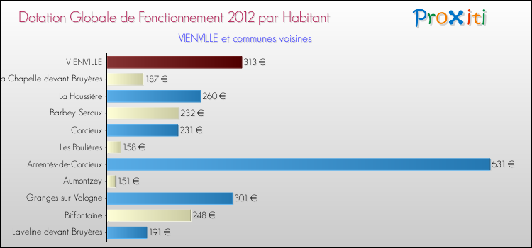 Montant des dotations globales de fonctionnement DGF par Habitant pour VIENVILLE et les communes proches Comparaison des des dotations globales de fonctionnement DGF par habitant pour VIENVILLE et les communes voisines