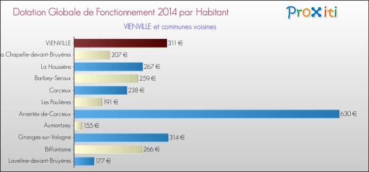 Montant des dotations globales de fonctionnement DGF par Habitant pour VIENVILLE et les communes proches en 2014. Comparaison des des dotations globales de fonctionnement DGF par habitant pour VIENVILLE et les communes voisines en 2014.