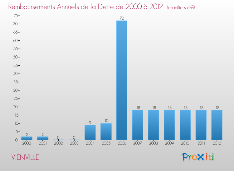 Evolution de l'annuité de la dette pour la commune de VIENVILLE de 2000 à 2012 Annuités de la dette pour VIENVILLE de 2000 à 2012