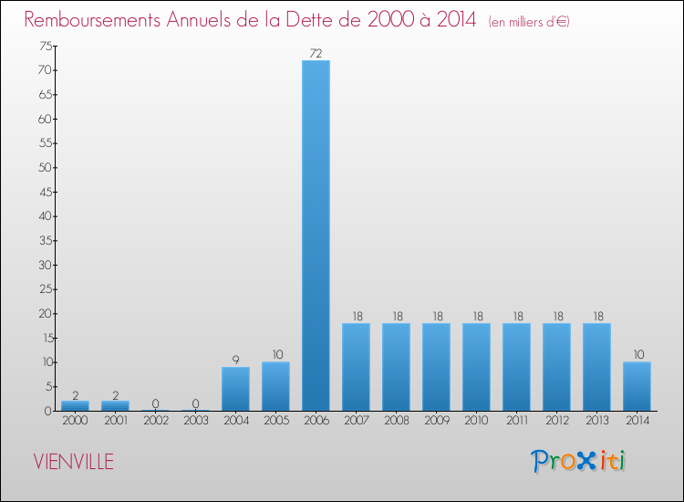 Evolution de l'annuité de la dette pour la commune de VIENVILLE de 2000 à 2014 Annuités de la dette pour VIENVILLE de 2000 à 2014
