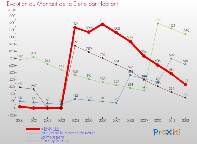 Evolution de la dette par habitant pour la commune de VIENVILLE et les communes proches de 2000 à 2012 Comparaison de la dette par habitant pour VIENVILLE et les communes voisines de 2000 à 2012