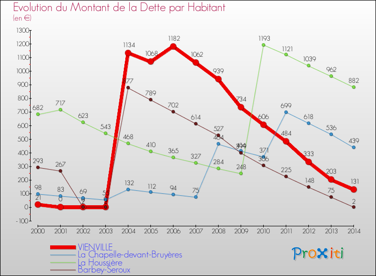 Evolution de la dette par habitant pour la commune de VIENVILLE et les communes proches de 2000 à 2014 Comparaison de la dette par habitant pour VIENVILLE et les communes voisines de 2000 à 2014