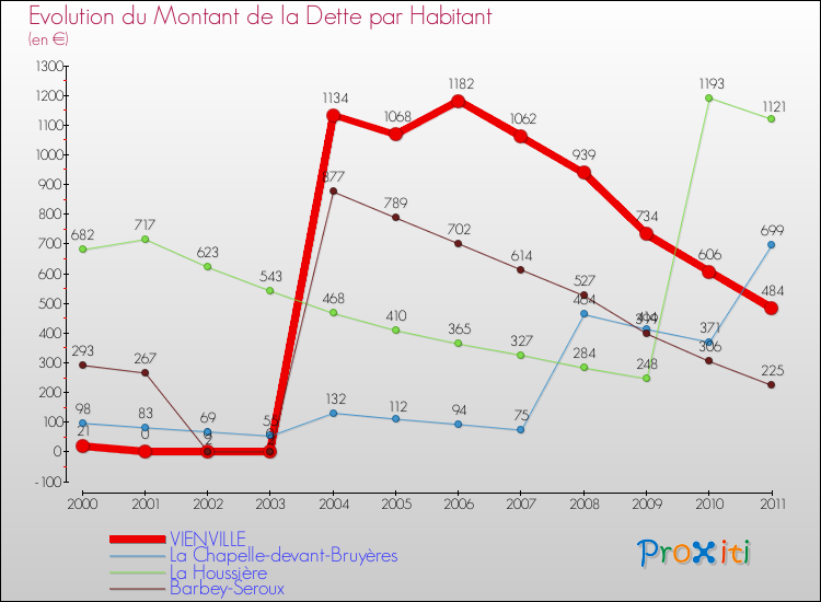 Evolution de la dette par habitant pour la commune de VIENVILLE et les communes proches Comparaison de la dette par habitant pour VIENVILLE et les communes voisines
