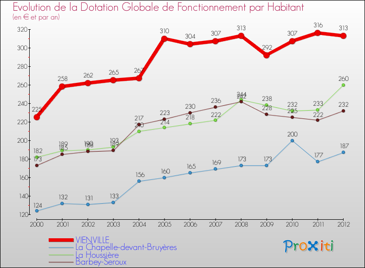 Evolution et montant de la dotation globale de fonctionnement par Habitant pour VIENVILLE et les communes proches Comparaison des dotations globales de fonctionnement par habitant pour VIENVILLE et les communes voisines