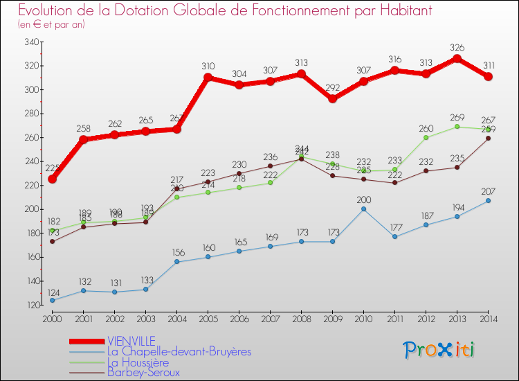 Evolution et montant de la dotation globale de fonctionnement par Habitant pour VIENVILLE et les communes proches de 2000 à 2014. Comparaison des dotations globales de fonctionnement par habitant pour VIENVILLE et les communes voisines de 2000 à 2014.