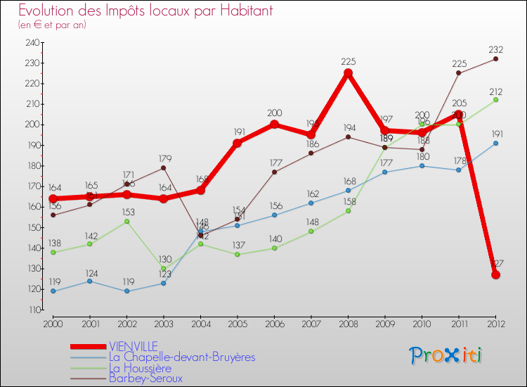 Evolution et montant des impôts locaux par Habitant pour VIENVILLE et les communes proches Comparaison des impôts locaux par habitant pour VIENVILLE et les communes voisines