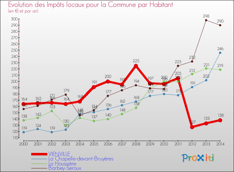 Evolution et montant des impôts locaux par Habitant pour VIENVILLE et les communes proches de 2000 à 2014 Comparaison des impôts locaux par habitant pour VIENVILLE et les communes voisines de 2000 à 2014