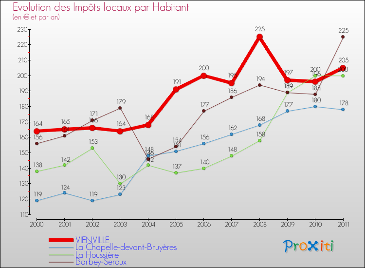 Evolution et montant des impôts locaux par Habitant pour VIENVILLE et les communes proches Comparaison des impôts locaux par habitant pour VIENVILLE et les communes voisines