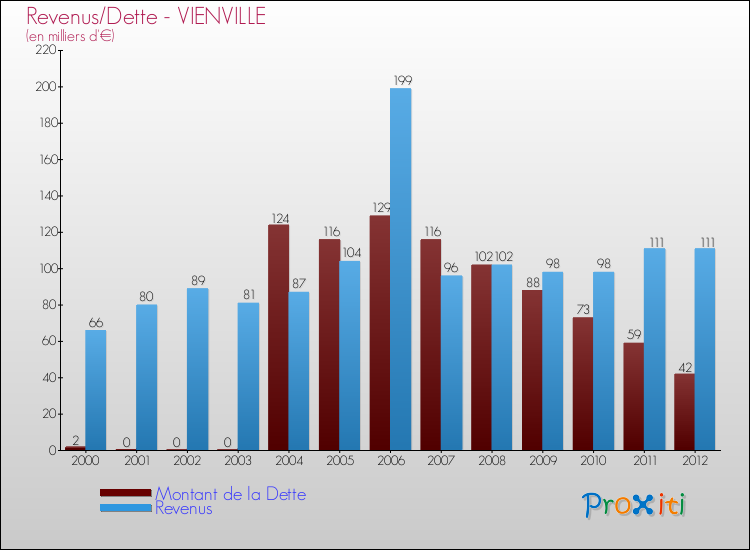 Evolution comparée de la dette et des revenus pour la commune de VIENVILLE de 2000 à 2012 Comparaison de la dette et des revenus pour VIENVILLE de 2000 à 2012