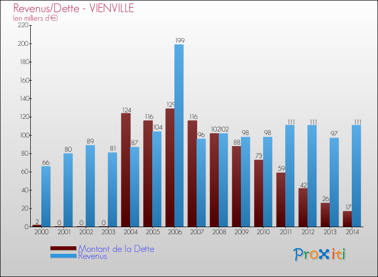Evolution comparée de la dette et des revenus pour la commune de VIENVILLE de 2000 à 2014 Comparaison de la dette et des revenus pour VIENVILLE de 2000 à 2014