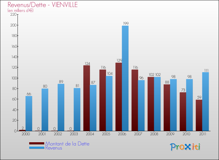 Evolution comparée de la dette et des revenus pour la commune de VIENVILLE de 2000 à 2011 Comparaison de la dette et des revenus pour VIENVILLE de 2000 à 2011