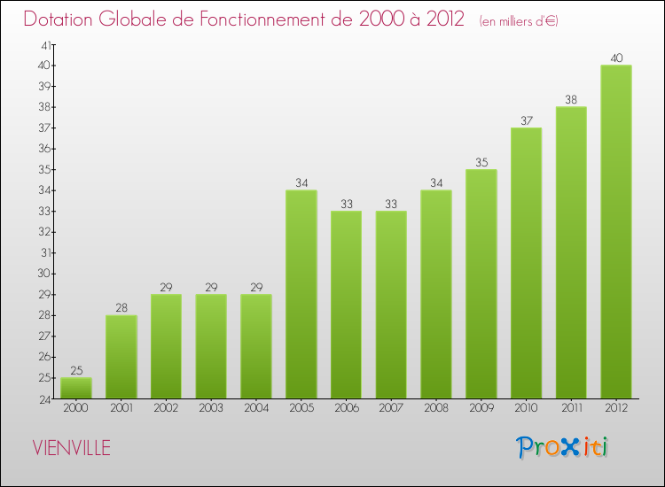 Evolution du montant de la Dotation Globale de Fonctionnement pour la commune de VIENVILLE de 2000 à 2012 Evolution du montant de la Dotation Globale de Fonctionnement pour VIENVILLE de 2000 à 2012