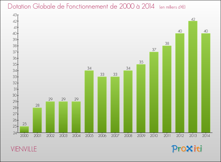 Evolution du montant de la Dotation Globale de Fonctionnement pour la commune de VIENVILLE de 2000 à 2014 Evolution du montant de la Dotation Globale de Fonctionnement pour VIENVILLE de 2000 à 2014