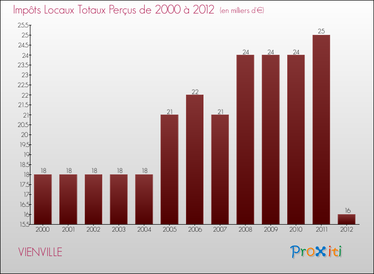 Evolution des Impôts Locaux pour la commune de VIENVILLE de 2000 à 2012 Evolution des Impôts Locaux pour VIENVILLE de 2000 à 2012