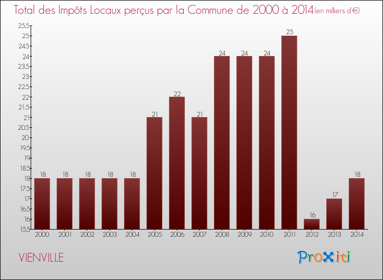 Evolution des Impôts Locaux pour la commune de VIENVILLE de 2000 à 2014 Evolution des Impôts Locaux pour VIENVILLE de 2000 à 2014