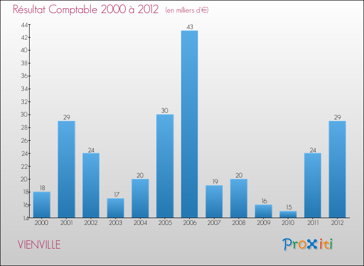 Evolution du résultat comptable pour la commune de VIENVILLE de 2000 à 2012 Evolution du résultat comptable pour VIENVILLE de 2000 à 2012