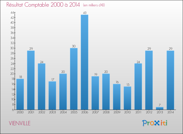 Evolution du résultat comptable pour la commune de VIENVILLE de 2000 à 2014 Evolution du résultat comptable pour VIENVILLE de 2000 à 2014