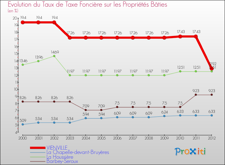 Evolution du taux de la taxe foncière sur le bati pour VIENVILLE et les communes proches de 2000 à 2012 Comparaison des taux de taxe foncière sur le bati pour VIENVILLE et les communes voisines de 2000 à 2012