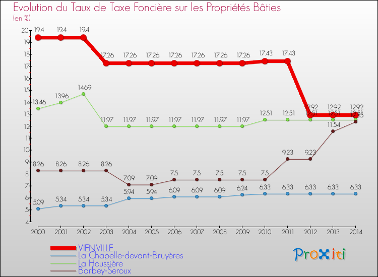 Evolution du taux de la taxe foncière sur le bati pour VIENVILLE et les communes proches de 2000 à 2014 Comparaison des taux de taxe foncière sur le bati pour VIENVILLE et les communes voisines de 2000 à 2014