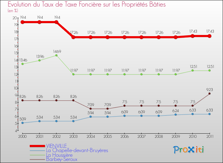 Evolution du taux de la taxe foncière sur le bati pour VIENVILLE et les communes proches Comparaison des taux de taxe foncière sur le bati pour VIENVILLE et les communes voisines