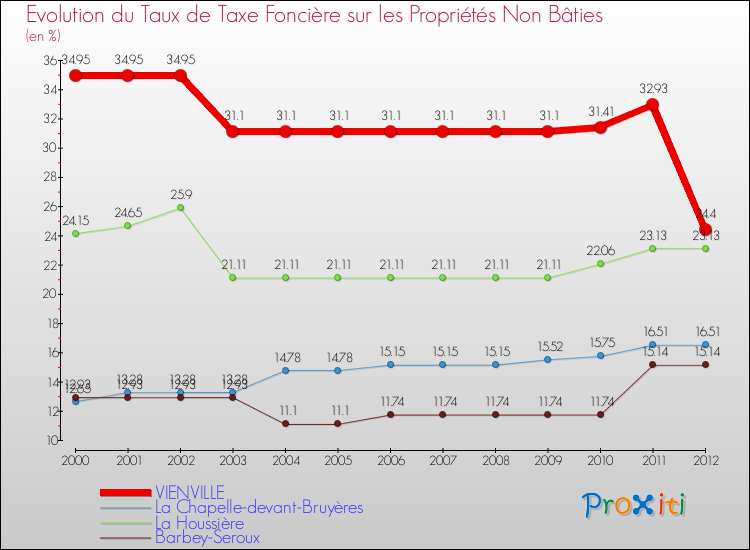 Evolution du taux de la taxe foncière sur les immeubles et terrains non batis pour VIENVILLE et les communes proches de 2000 à 2012 Comparaison des taux de la taxe foncière sur les immeubles et terrains non batis pour VIENVILLE et les communes voisines de 2000 à 2012