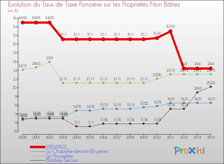 Evolution du taux de la taxe foncière sur les immeubles et terrains non batis pour VIENVILLE et les communes proches de 2000 à 2014 Comparaison des taux de la taxe foncière sur les immeubles et terrains non batis pour VIENVILLE et les communes voisines de 2000 à 2014