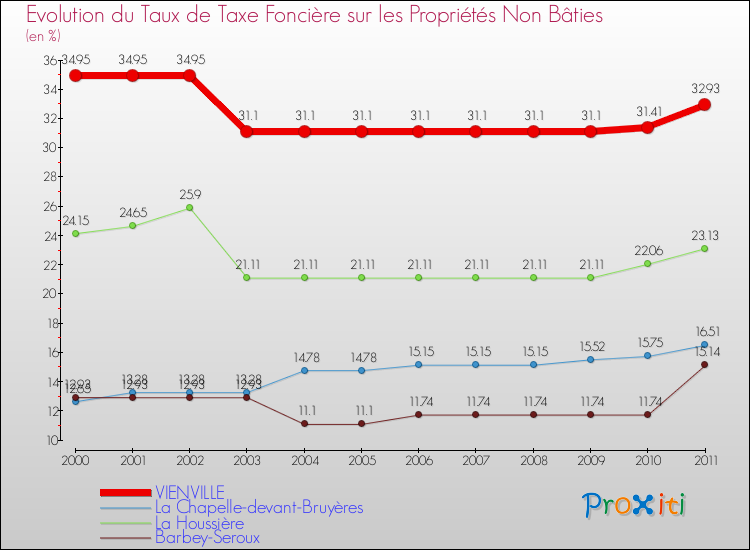 Evolution du taux de la taxe foncière sur les immeubles et terrains non batis pour VIENVILLE et les communes proches Comparaison des taux de la taxe foncière sur les immeubles et terrains non batis pour VIENVILLE et les communes voisines