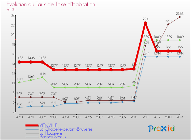 Evolution du taux de la taxe d'habitation pour VIENVILLE et les communes proches de 2000 à 2014 Comparaison des taux de la taxe d'habitation pour VIENVILLE et les communes voisines de 2000 à 2014
