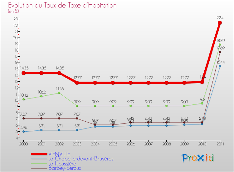 Evolution du taux de la taxe d'habitation pour VIENVILLE et les communes proches Comparaison des taux de la taxe d'habitation pour VIENVILLE et les communes voisines