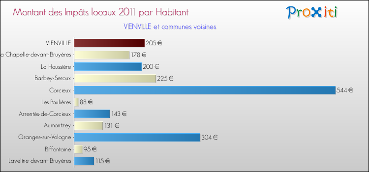 Montant des impôts locaux par Habitant pour VIENVILLE et les communes proches Comparaison des impôts locaux par habitant pour VIENVILLE et les communes voisines