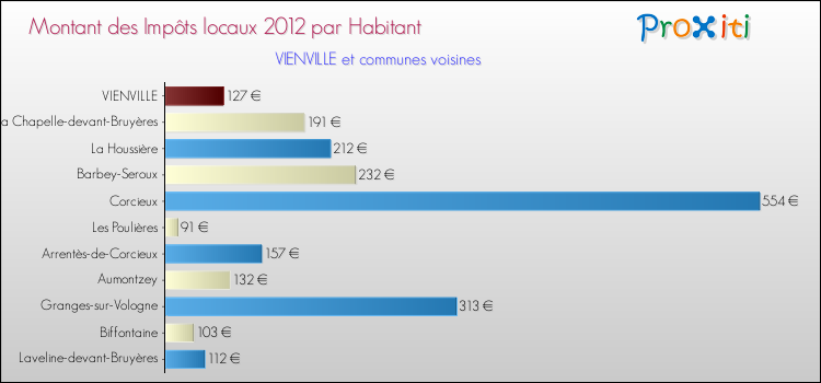 Montant des impôts locaux par Habitant pour VIENVILLE et les communes proches Comparaison des impôts locaux par habitant pour VIENVILLE et les communes voisines
