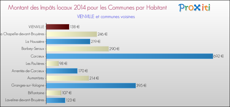 Montant des impôts locaux par Habitant pour VIENVILLE et les communes proches en 2014 Comparaison des impôts locaux par habitant pour VIENVILLE et les communes voisines en 2014