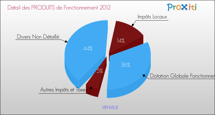 Décomposition du Budget de Fonctionnement 2012 de la commune de VIENVILLE Budget de Fonctionnement 2012 pour la commune de VIENVILLE
