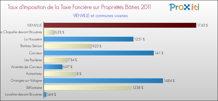 Taux d'imposition de la taxe foncière sur le bati 2011 pour VIENVILLE et les communes proches Comparaison des taux d'imposition de la taxe foncière sur le bati 2011 pour VIENVILLE et les communes voisines