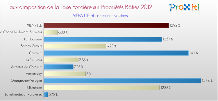 Taux d'imposition de la taxe foncière sur le bati 2012 pour VIENVILLE et les communes proches Comparaison des taux d'imposition de la taxe foncière sur le bati 2012 pour VIENVILLE et les communes voisines
