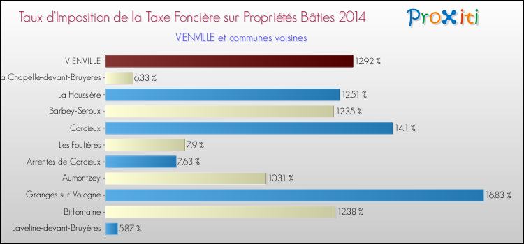 Taux d'imposition de la taxe foncière sur le bati 2014 pour VIENVILLE et les communes proches Comparaison des taux d'imposition de la taxe foncière sur le bati 2014 pour VIENVILLE et les communes voisines