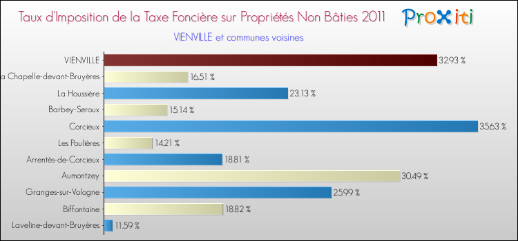 Taux d'imposition de la taxe foncière sur les immeubles et terrains non batis 2011 pour VIENVILLE et les communes proches Comparaison des taux d'imposition de la taxe foncière sur les immeubles et terrains non batis 2011 pour VIENVILLE et les communes voisines