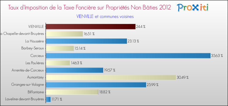 Taux d'imposition de la taxe foncière sur les immeubles et terrains non batis 2012 pour VIENVILLE et les communes proches Comparaison des taux d'imposition de la taxe foncière sur les immeubles et terrains non batis 2012 pour VIENVILLE et les communes voisines