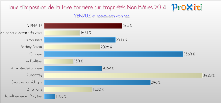 Taux d'imposition de la taxe foncière sur les immeubles et terrains non batis 2014 pour VIENVILLE et les communes proches Comparaison des taux d'imposition de la taxe foncière sur les immeubles et terrains non batis 2014 pour VIENVILLE et les communes voisines