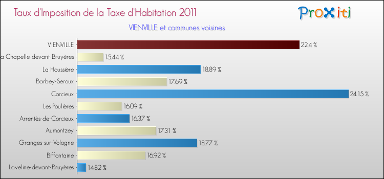 Taux d'imposition de la taxe d'habitation 2011 pour VIENVILLE et les communes proches Comparaison des taux d'imposition de la taxe d'habitation 2011 pour VIENVILLE et les communes voisines