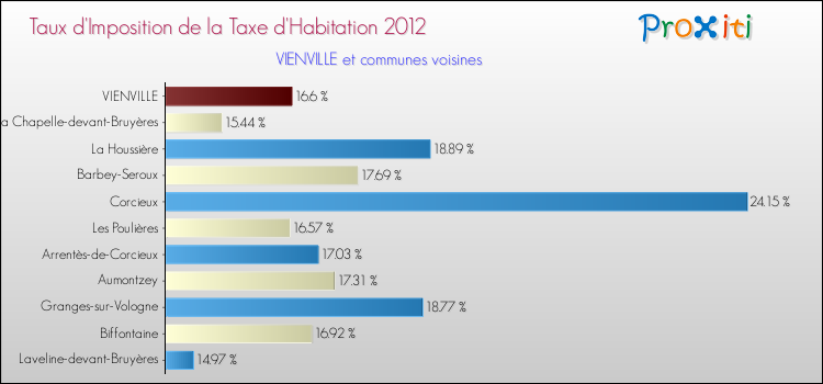 Taux d'imposition de la taxe d'habitation 2012 pour VIENVILLE et les communes proches Comparaison des taux d'imposition de la taxe d'habitation 2012 pour VIENVILLE et les communes voisines