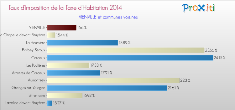 Taux d'imposition de la taxe d'habitation 2014 pour VIENVILLE et les communes proches Comparaison des taux d'imposition de la taxe d'habitation 2014 pour VIENVILLE et les communes voisines